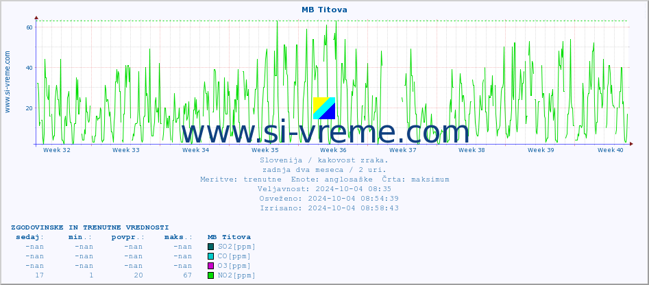 POVPREČJE :: MB Titova :: SO2 | CO | O3 | NO2 :: zadnja dva meseca / 2 uri.