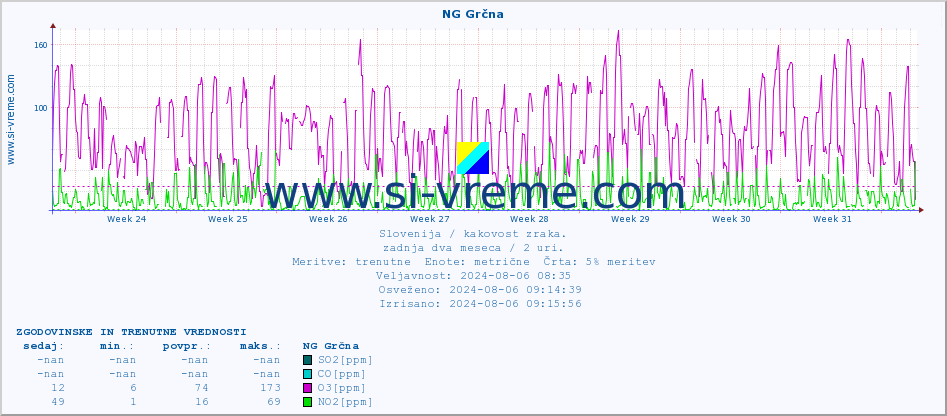 POVPREČJE :: NG Grčna :: SO2 | CO | O3 | NO2 :: zadnja dva meseca / 2 uri.