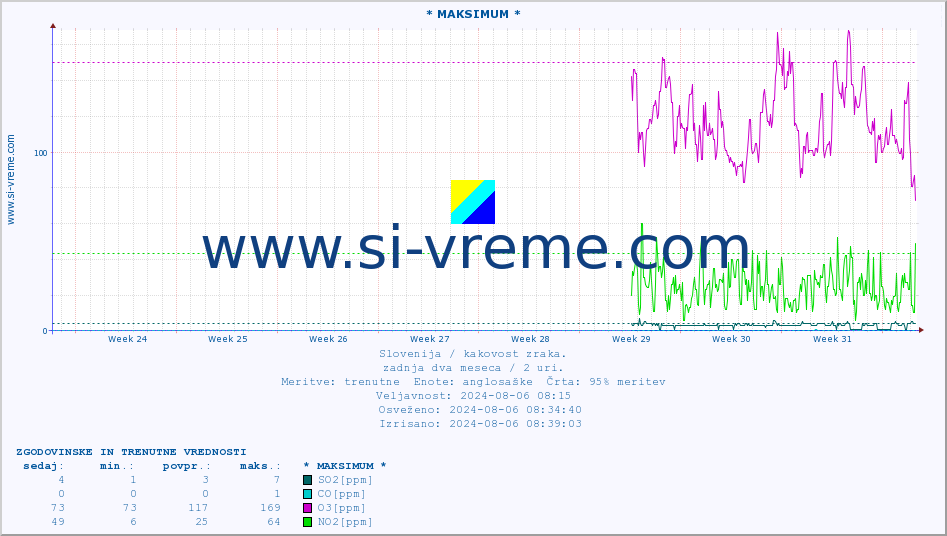 POVPREČJE :: * MAKSIMUM * :: SO2 | CO | O3 | NO2 :: zadnja dva meseca / 2 uri.