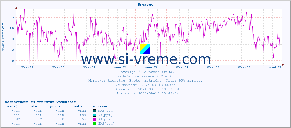 POVPREČJE :: Krvavec :: SO2 | CO | O3 | NO2 :: zadnja dva meseca / 2 uri.