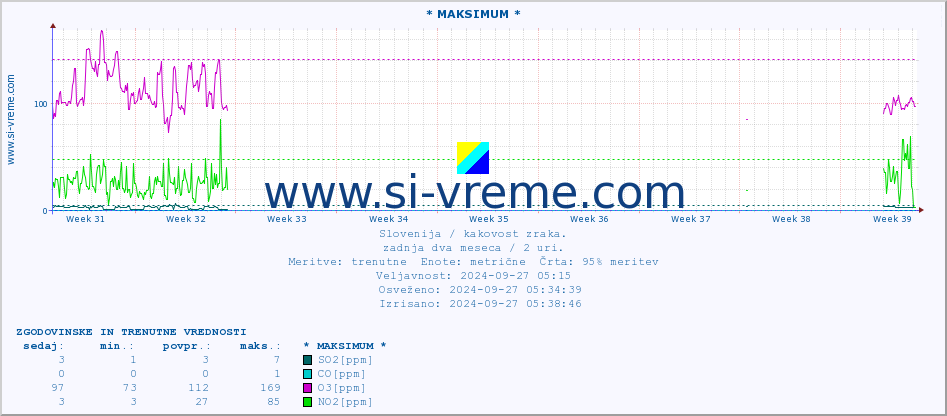 POVPREČJE :: * MAKSIMUM * :: SO2 | CO | O3 | NO2 :: zadnja dva meseca / 2 uri.