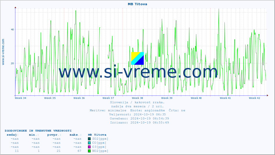 POVPREČJE :: MB Titova :: SO2 | CO | O3 | NO2 :: zadnja dva meseca / 2 uri.