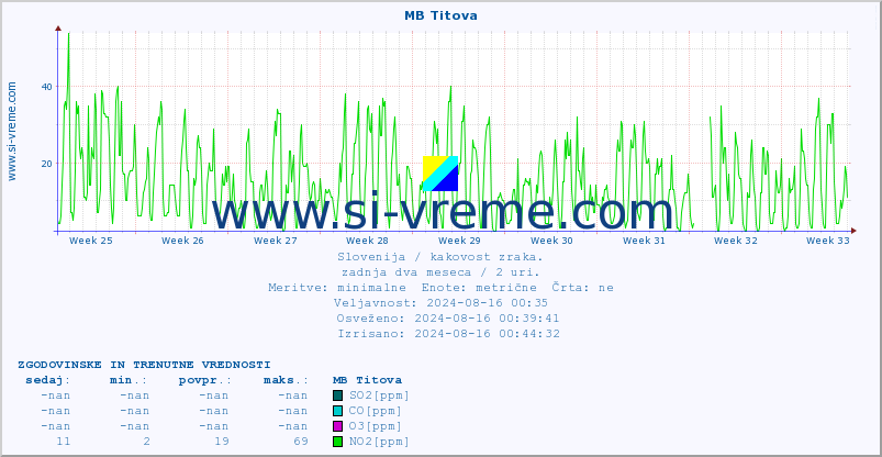 POVPREČJE :: MB Titova :: SO2 | CO | O3 | NO2 :: zadnja dva meseca / 2 uri.