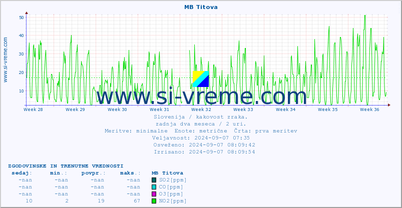 POVPREČJE :: MB Titova :: SO2 | CO | O3 | NO2 :: zadnja dva meseca / 2 uri.