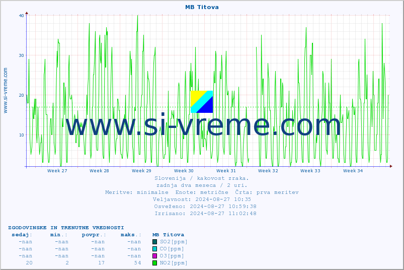 POVPREČJE :: MB Titova :: SO2 | CO | O3 | NO2 :: zadnja dva meseca / 2 uri.