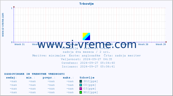 POVPREČJE :: Trbovlje :: SO2 | CO | O3 | NO2 :: zadnja dva meseca / 2 uri.