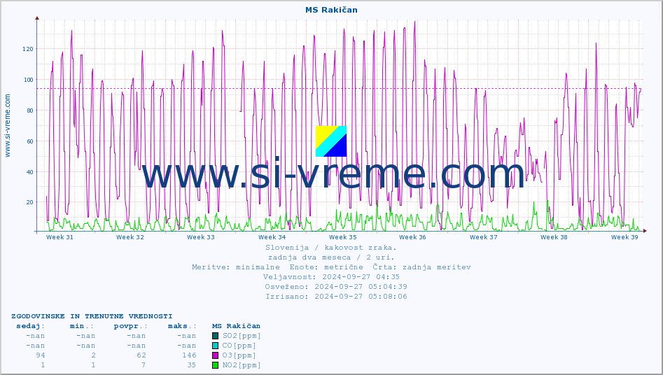 POVPREČJE :: MS Rakičan :: SO2 | CO | O3 | NO2 :: zadnja dva meseca / 2 uri.