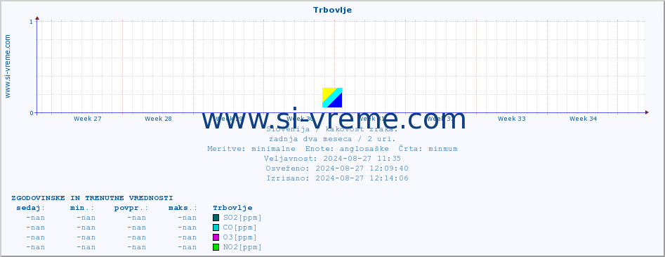 POVPREČJE :: Trbovlje :: SO2 | CO | O3 | NO2 :: zadnja dva meseca / 2 uri.