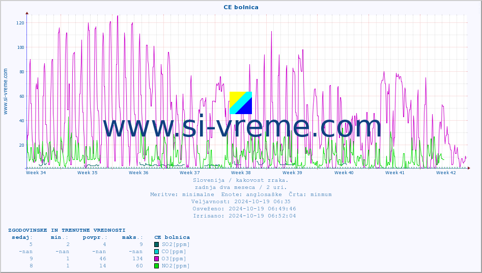 POVPREČJE :: CE bolnica :: SO2 | CO | O3 | NO2 :: zadnja dva meseca / 2 uri.