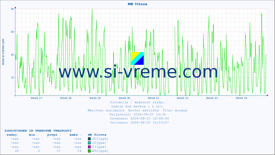 POVPREČJE :: MB Titova :: SO2 | CO | O3 | NO2 :: zadnja dva meseca / 2 uri.