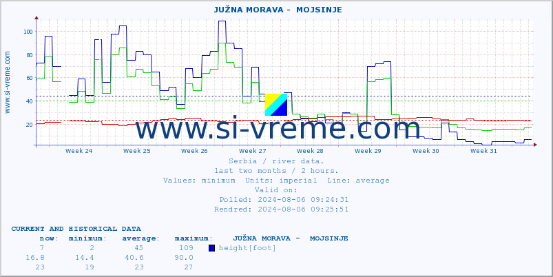  ::  JUŽNA MORAVA -  MOJSINJE :: height |  |  :: last two months / 2 hours.