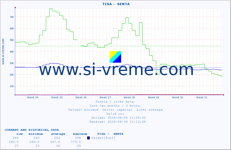  ::  TISA -  SENTA :: height |  |  :: last two months / 2 hours.