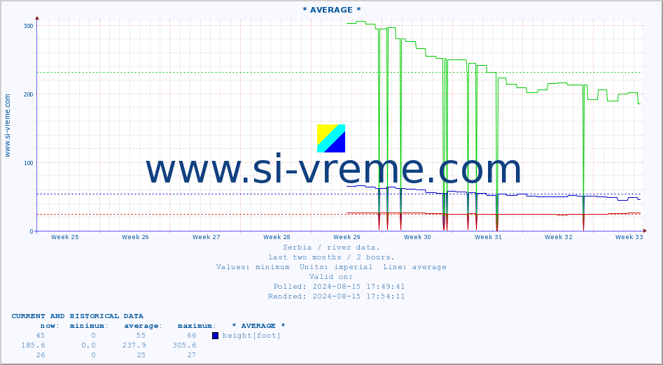  :: * AVERAGE * :: height |  |  :: last two months / 2 hours.