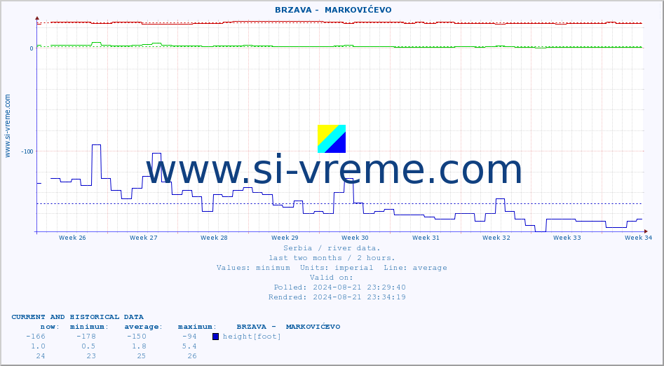  ::  BRZAVA -  MARKOVIĆEVO :: height |  |  :: last two months / 2 hours.