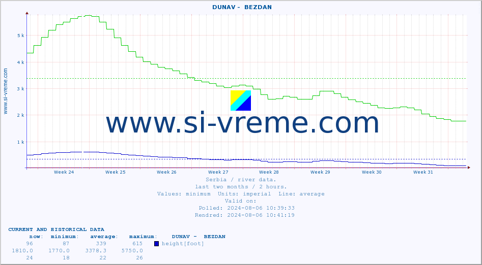  ::  DUNAV -  BEZDAN :: height |  |  :: last two months / 2 hours.