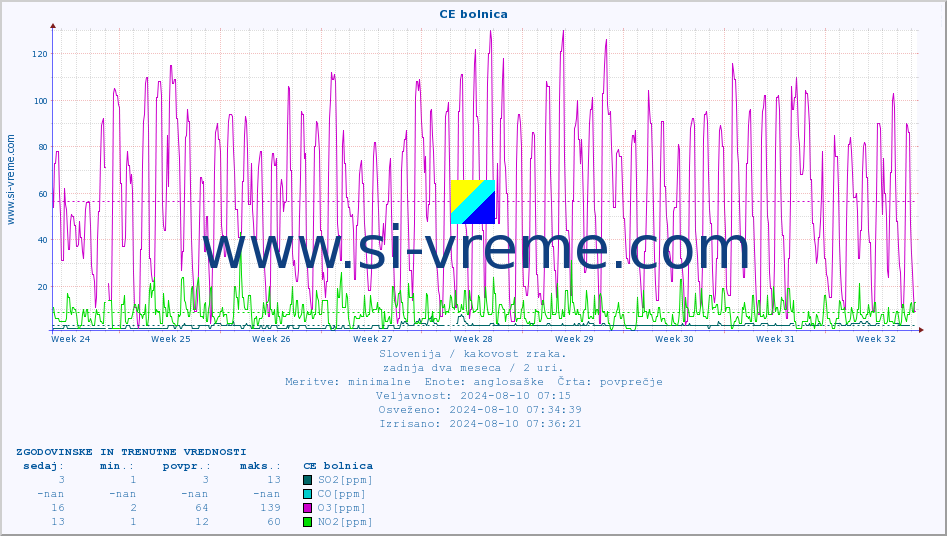POVPREČJE :: CE bolnica :: SO2 | CO | O3 | NO2 :: zadnja dva meseca / 2 uri.
