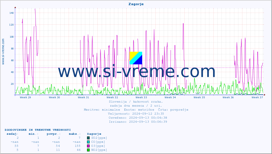 POVPREČJE :: Zagorje :: SO2 | CO | O3 | NO2 :: zadnja dva meseca / 2 uri.