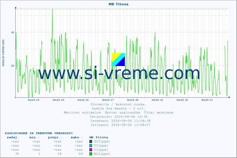 POVPREČJE :: MB Titova :: SO2 | CO | O3 | NO2 :: zadnja dva meseca / 2 uri.