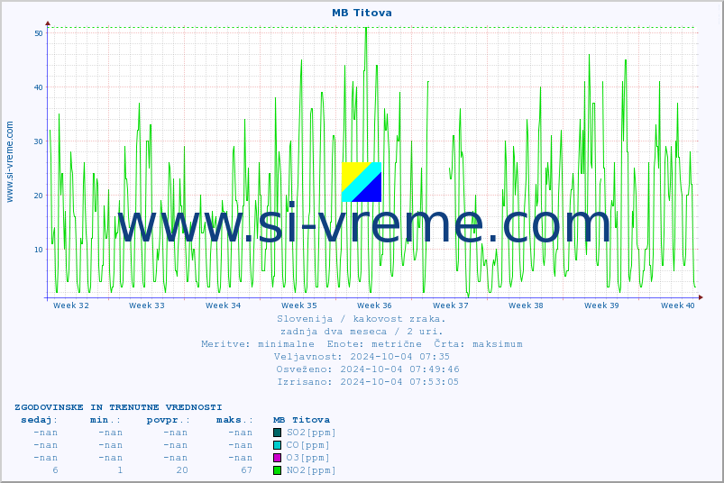 POVPREČJE :: MB Titova :: SO2 | CO | O3 | NO2 :: zadnja dva meseca / 2 uri.