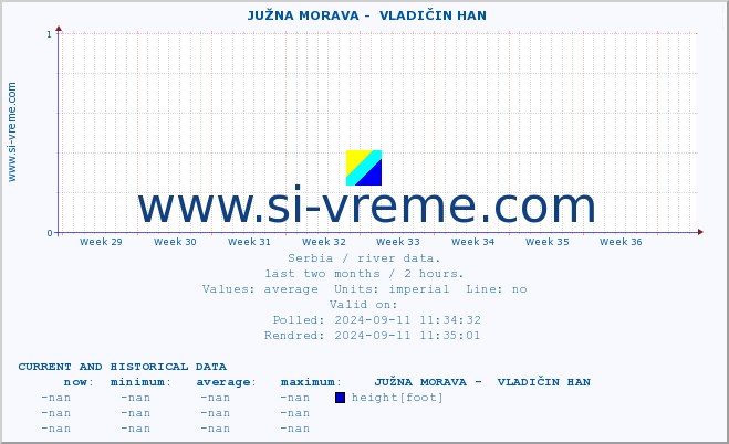  ::  JUŽNA MORAVA -  VLADIČIN HAN :: height |  |  :: last two months / 2 hours.