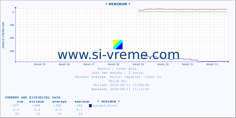  :: * MINIMUM* :: height |  |  :: last two months / 2 hours.