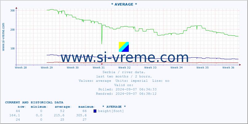  :: * AVERAGE * :: height |  |  :: last two months / 2 hours.