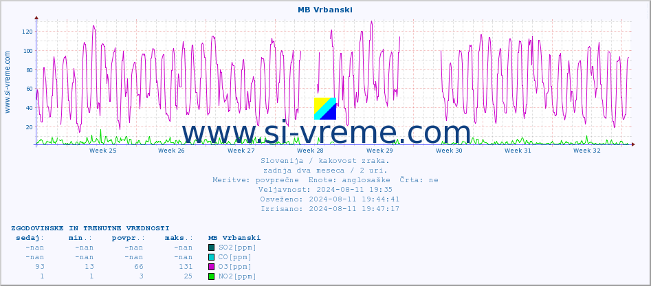 POVPREČJE :: MB Vrbanski :: SO2 | CO | O3 | NO2 :: zadnja dva meseca / 2 uri.