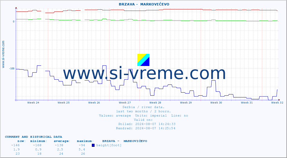  ::  BRZAVA -  MARKOVIĆEVO :: height |  |  :: last two months / 2 hours.