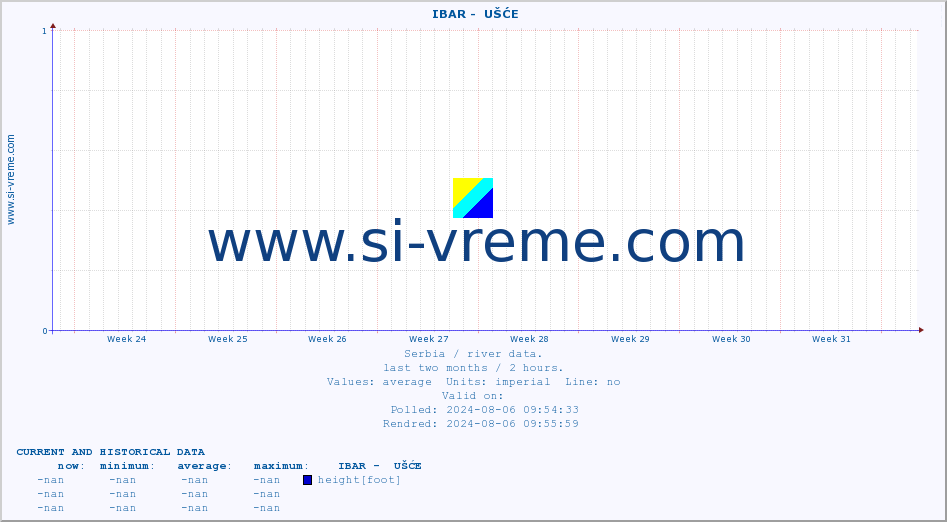  ::  IBAR -  UŠĆE :: height |  |  :: last two months / 2 hours.