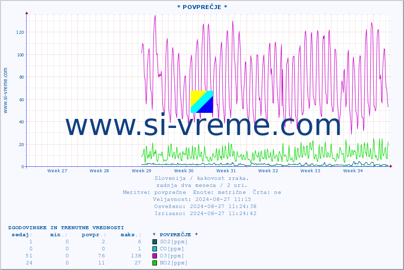 POVPREČJE :: * POVPREČJE * :: SO2 | CO | O3 | NO2 :: zadnja dva meseca / 2 uri.