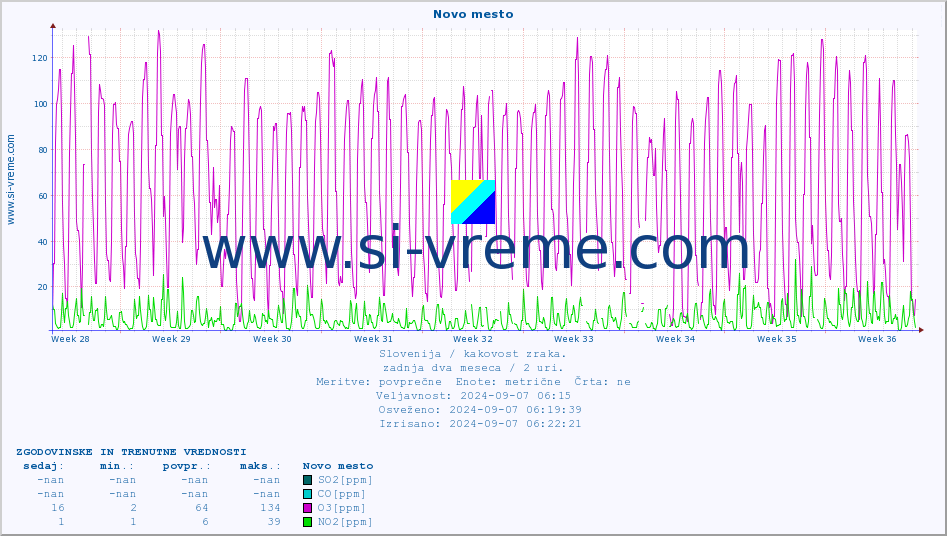 POVPREČJE :: Novo mesto :: SO2 | CO | O3 | NO2 :: zadnja dva meseca / 2 uri.