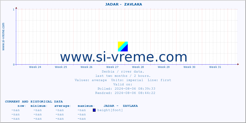  ::  JADAR -  ZAVLAKA :: height |  |  :: last two months / 2 hours.