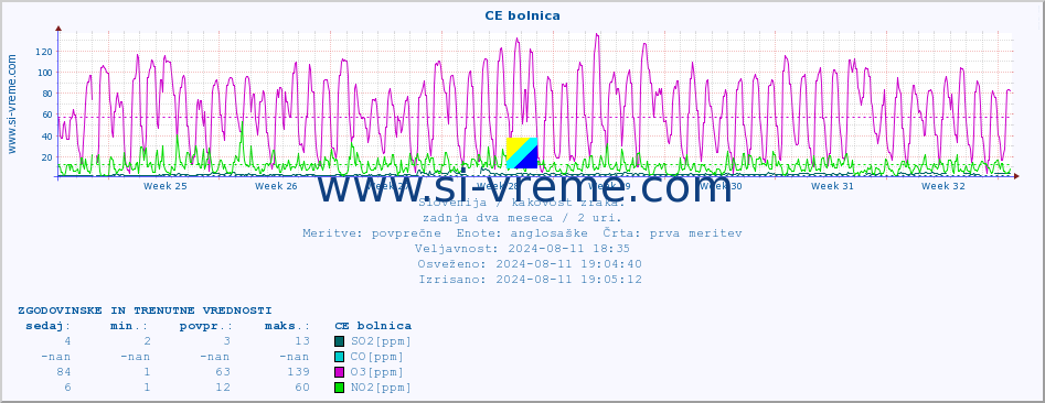 POVPREČJE :: CE bolnica :: SO2 | CO | O3 | NO2 :: zadnja dva meseca / 2 uri.