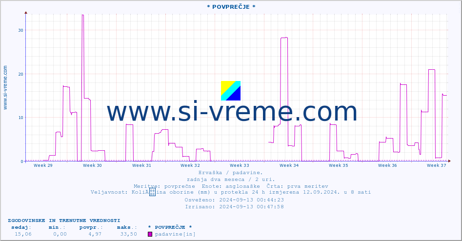POVPREČJE :: * POVPREČJE * :: padavine :: zadnja dva meseca / 2 uri.