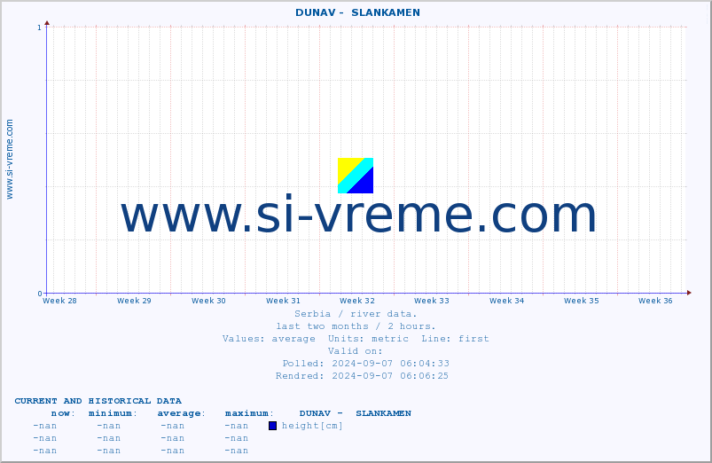  ::  DUNAV -  SLANKAMEN :: height |  |  :: last two months / 2 hours.