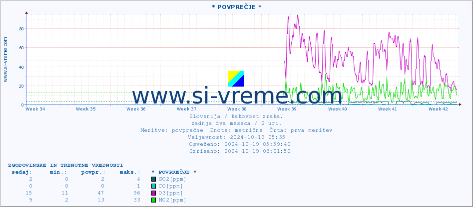 POVPREČJE :: * POVPREČJE * :: SO2 | CO | O3 | NO2 :: zadnja dva meseca / 2 uri.