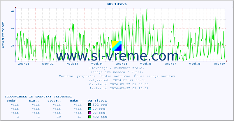 POVPREČJE :: MB Titova :: SO2 | CO | O3 | NO2 :: zadnja dva meseca / 2 uri.