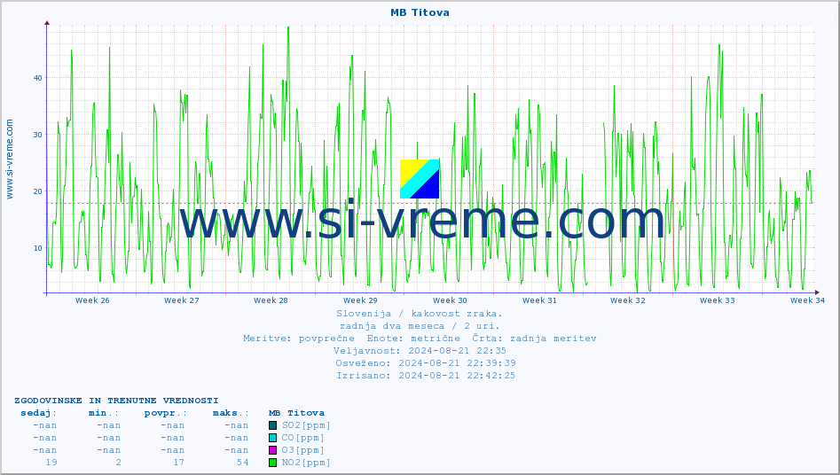 POVPREČJE :: MB Titova :: SO2 | CO | O3 | NO2 :: zadnja dva meseca / 2 uri.