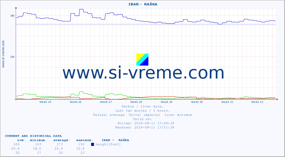  ::  IBAR -  RAŠKA :: height |  |  :: last two months / 2 hours.