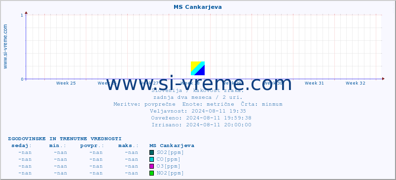 POVPREČJE :: MS Cankarjeva :: SO2 | CO | O3 | NO2 :: zadnja dva meseca / 2 uri.