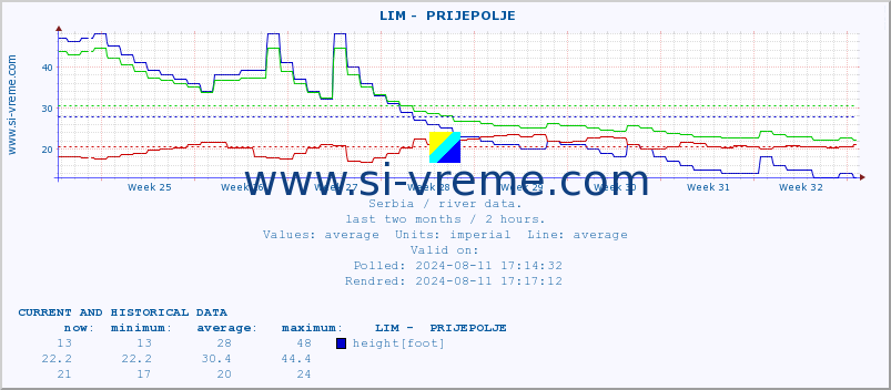  ::  LIM -  PRIJEPOLJE :: height |  |  :: last two months / 2 hours.