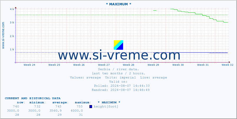  :: * MAXIMUM * :: height |  |  :: last two months / 2 hours.