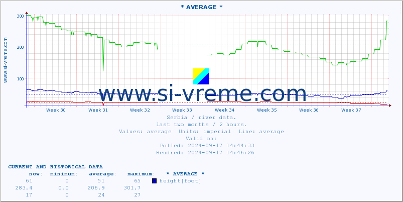  :: * AVERAGE * :: height |  |  :: last two months / 2 hours.