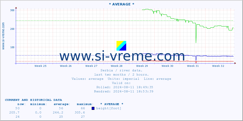  :: * AVERAGE * :: height |  |  :: last two months / 2 hours.