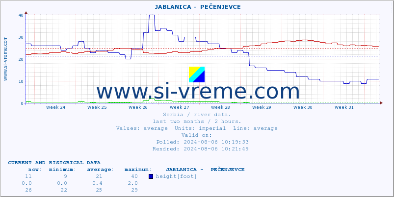  ::  JABLANICA -  PEČENJEVCE :: height |  |  :: last two months / 2 hours.