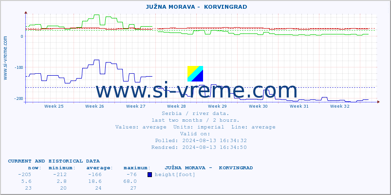  ::  JUŽNA MORAVA -  KORVINGRAD :: height |  |  :: last two months / 2 hours.