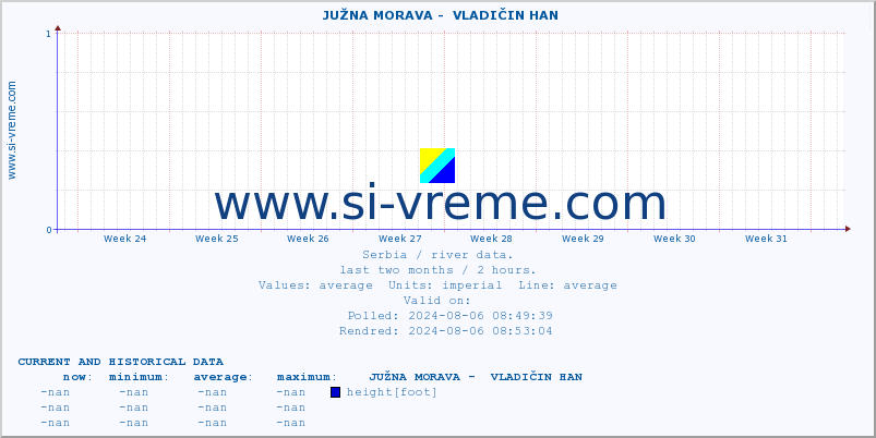  ::  JUŽNA MORAVA -  VLADIČIN HAN :: height |  |  :: last two months / 2 hours.