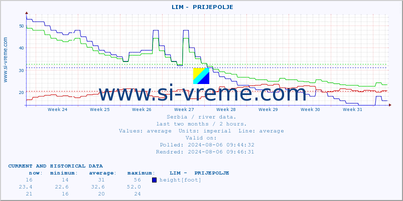  ::  LIM -  PRIJEPOLJE :: height |  |  :: last two months / 2 hours.