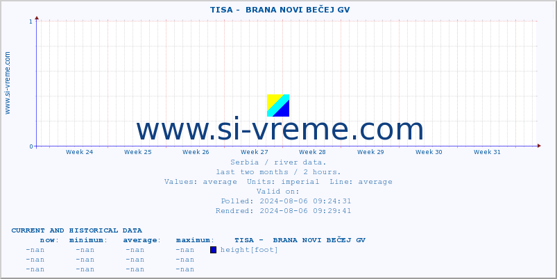  ::  TISA -  BRANA NOVI BEČEJ GV :: height |  |  :: last two months / 2 hours.