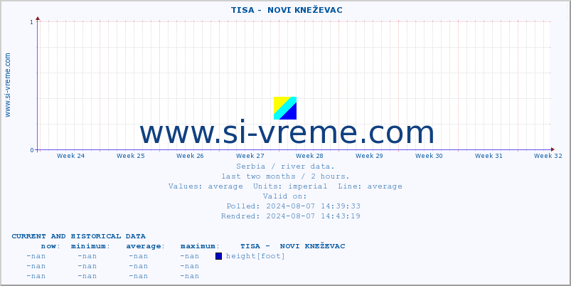  ::  TISA -  NOVI KNEŽEVAC :: height |  |  :: last two months / 2 hours.